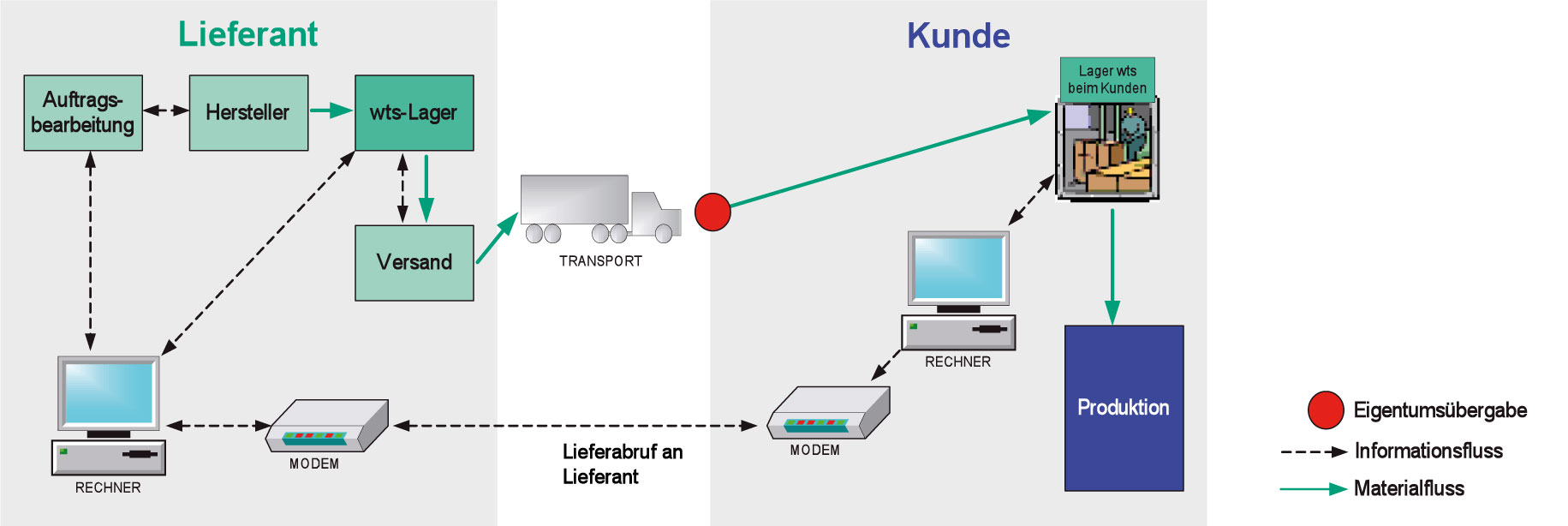 Ablaufdiagramm KANBAN