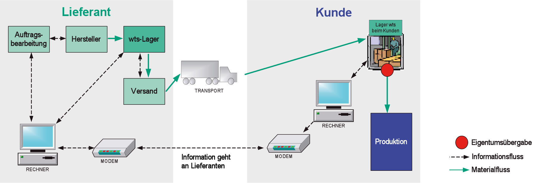 Ablaufdiagramm Konsignationslager